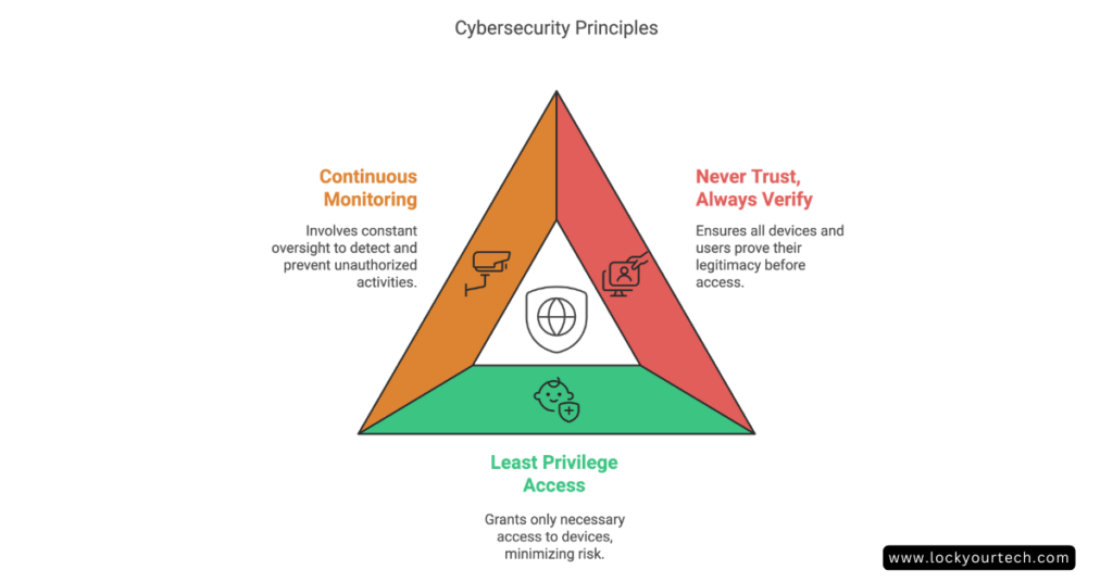 zero2 zero trust home network