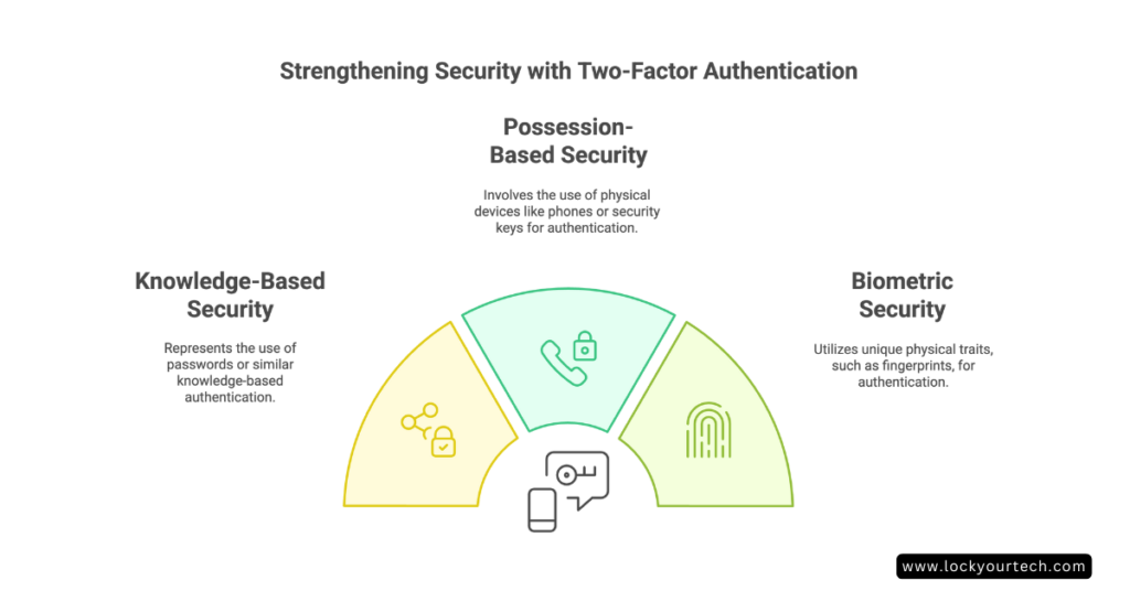 2FA Basics