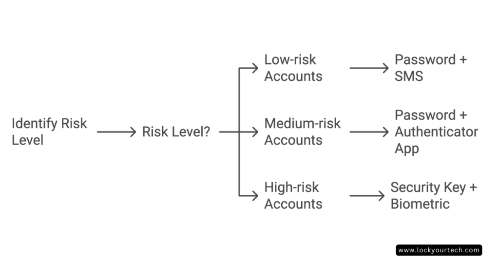 Two-Factor Authentication Methods